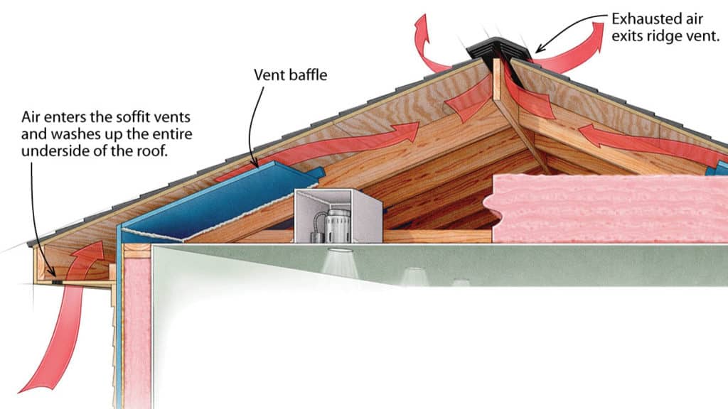 Attic roof venting airflow